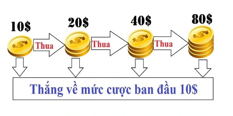 Cách Cược Gấp Thếp - Cách Kiếm Tiền Hay Con Dao Hai Lưỡi 2 Cách cược gấp thếp hoạt động